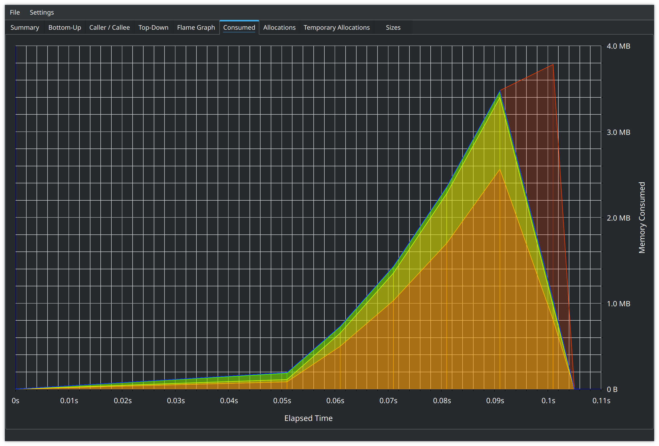 Total consumption chart