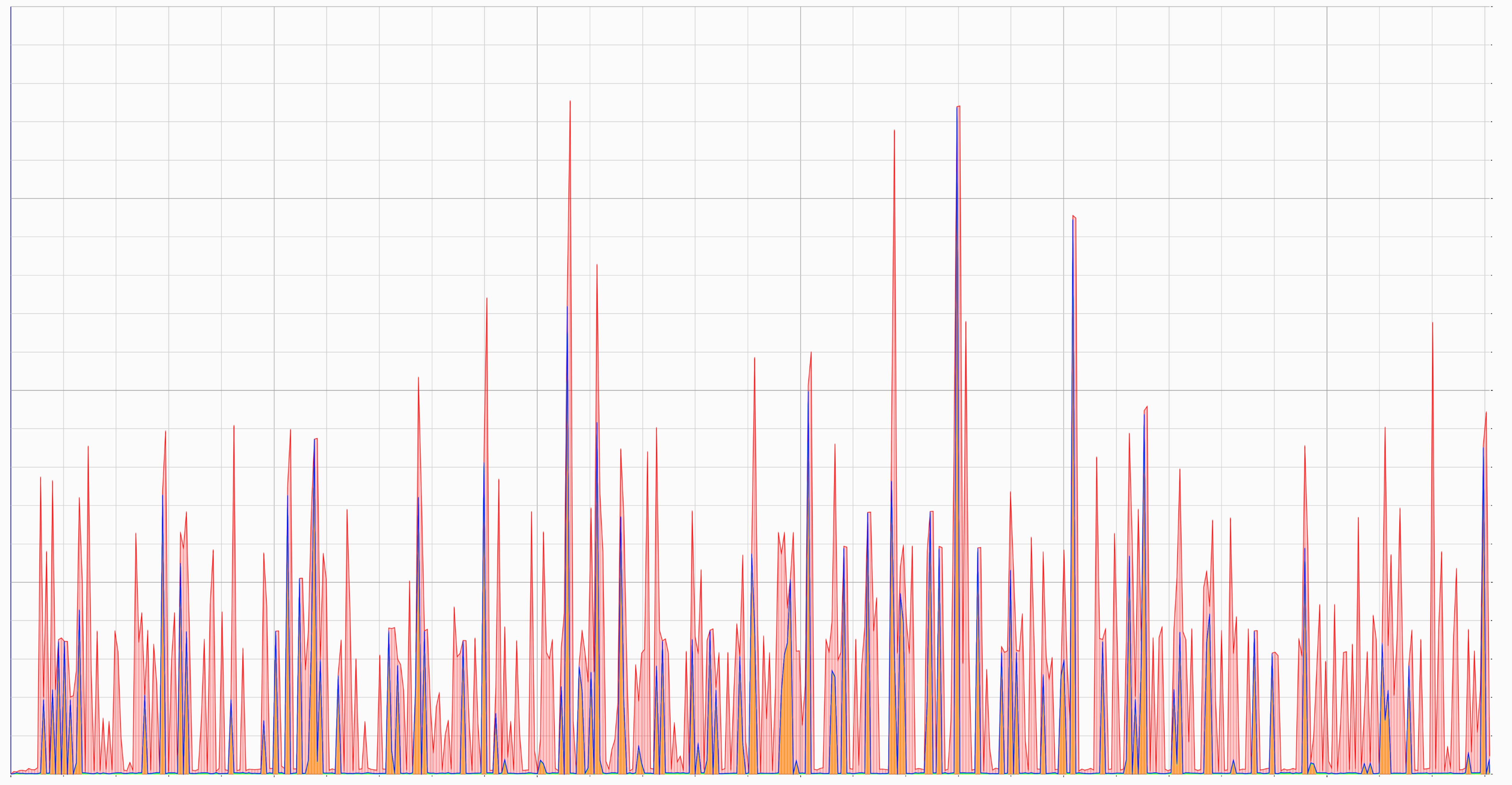 Graph showing memory usage over time